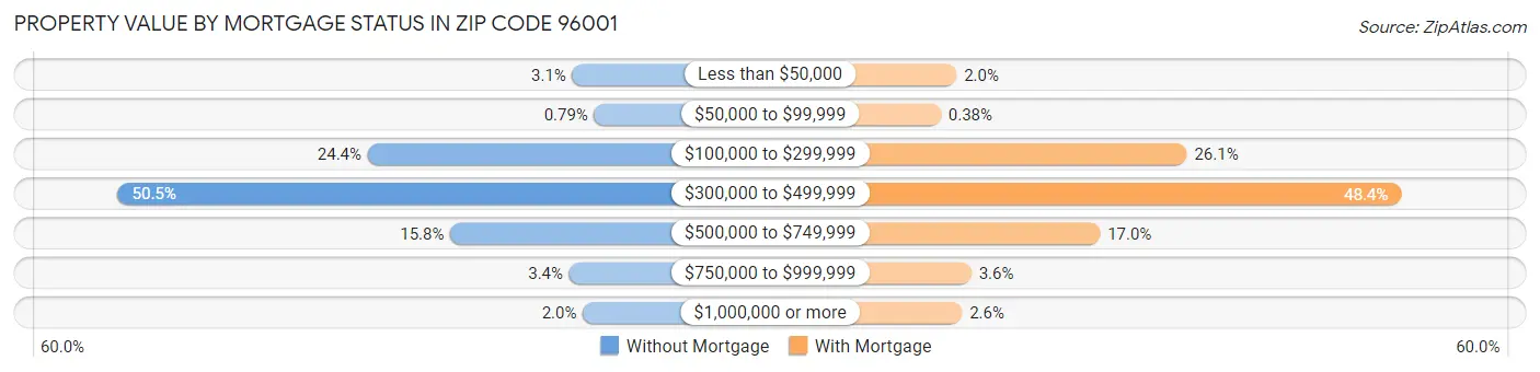 Property Value by Mortgage Status in Zip Code 96001