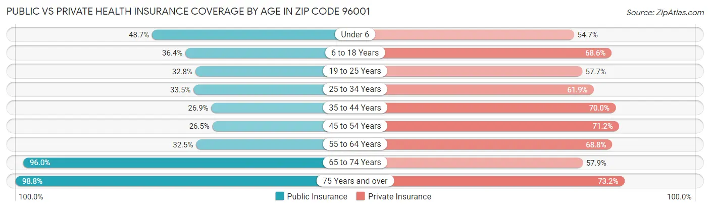 Public vs Private Health Insurance Coverage by Age in Zip Code 96001