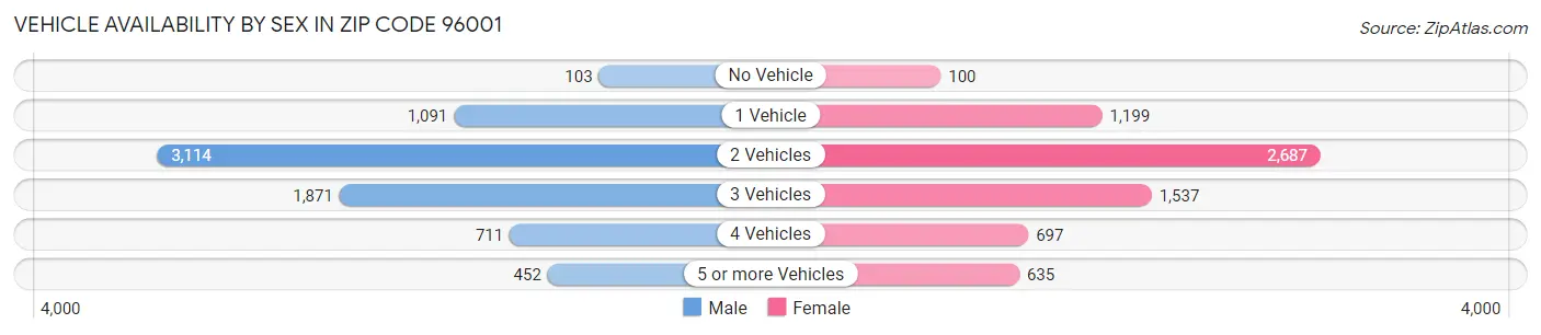 Vehicle Availability by Sex in Zip Code 96001