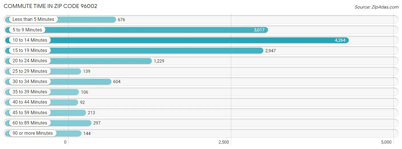 Commute Time in Zip Code 96002