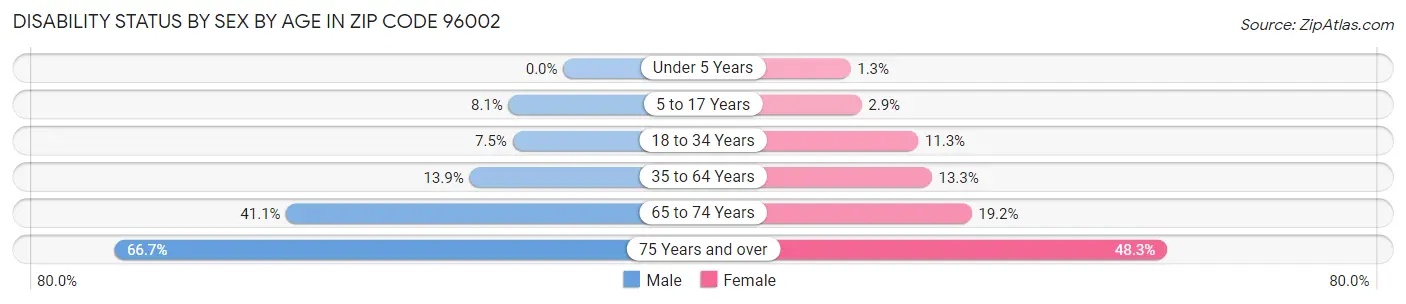 Disability Status by Sex by Age in Zip Code 96002