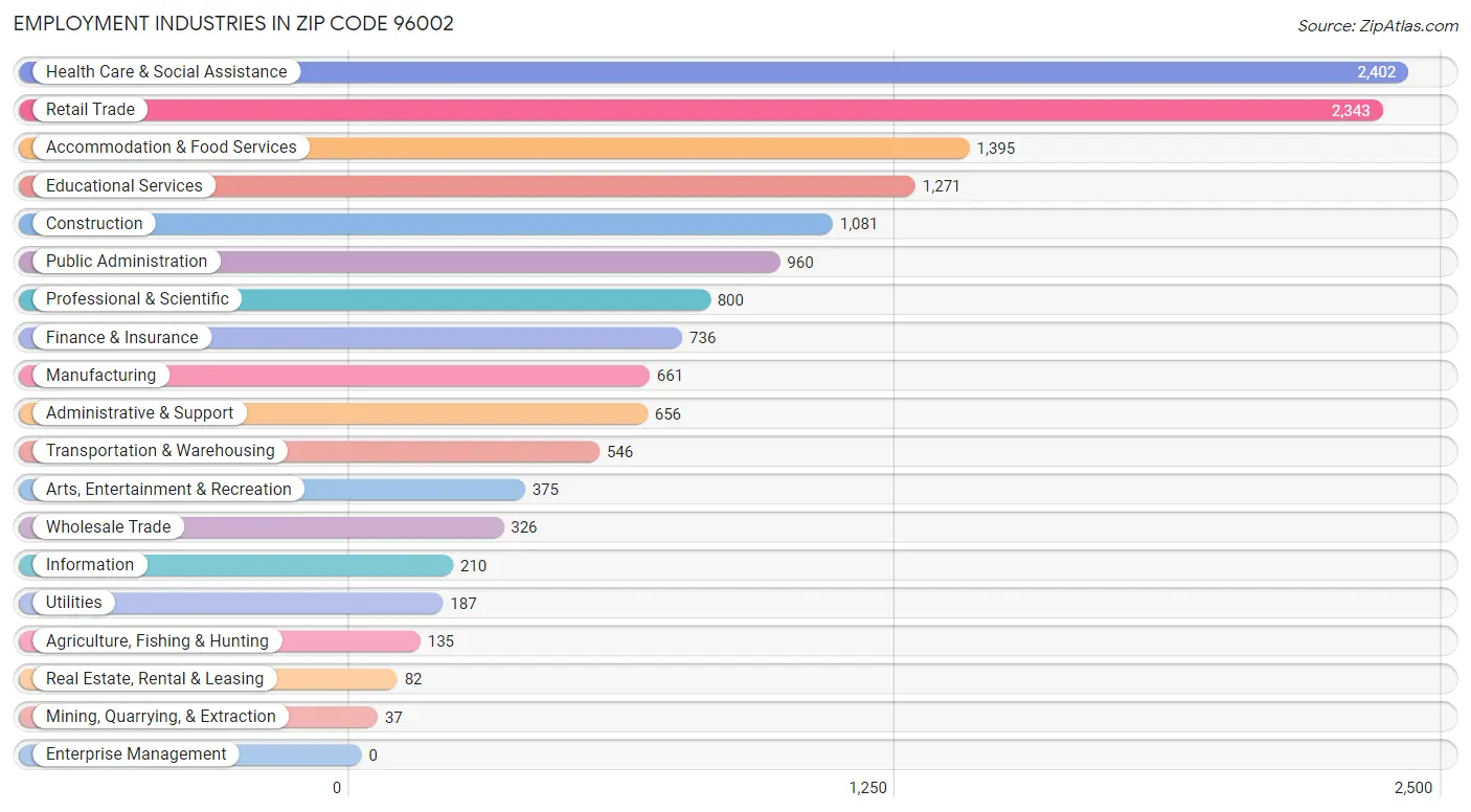 Employment Industries in Zip Code 96002