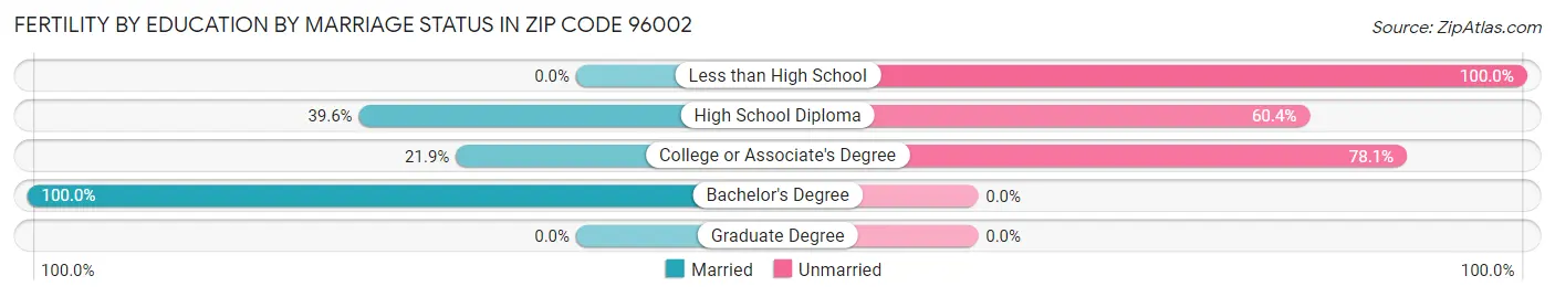 Female Fertility by Education by Marriage Status in Zip Code 96002