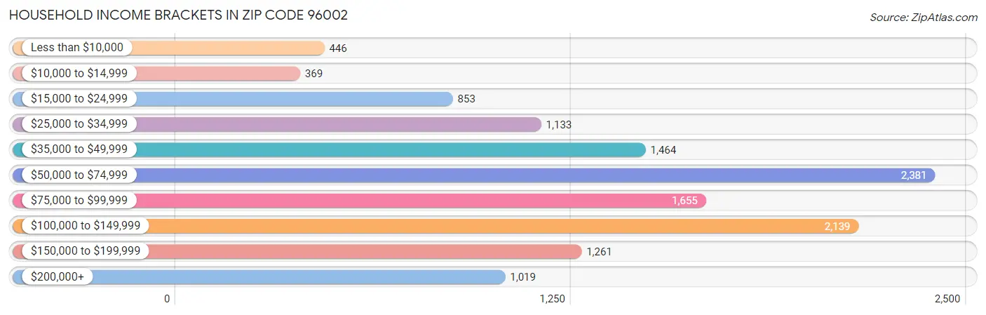 Household Income Brackets in Zip Code 96002