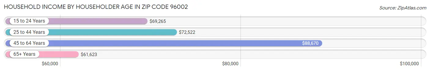 Household Income by Householder Age in Zip Code 96002