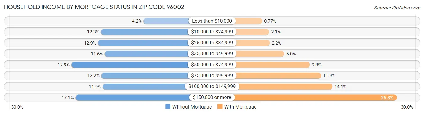 Household Income by Mortgage Status in Zip Code 96002