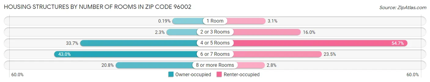 Housing Structures by Number of Rooms in Zip Code 96002