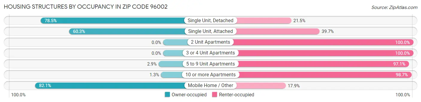 Housing Structures by Occupancy in Zip Code 96002