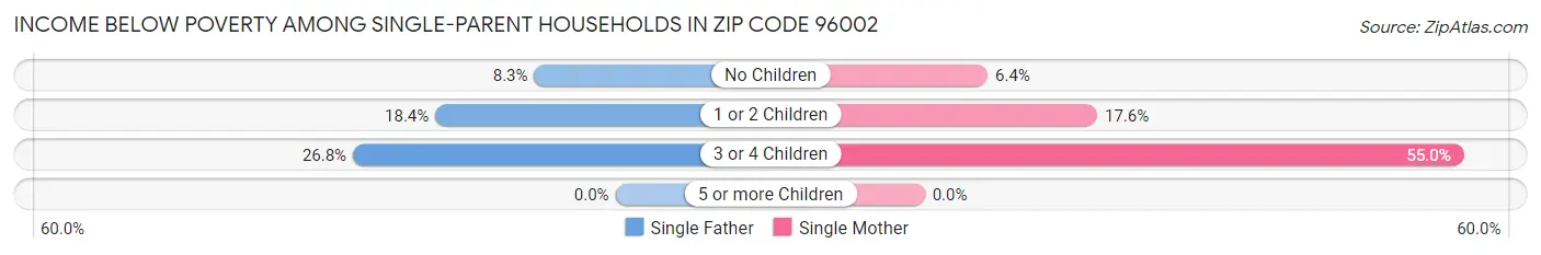 Income Below Poverty Among Single-Parent Households in Zip Code 96002
