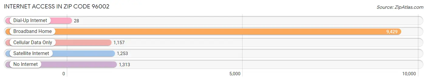 Internet Access in Zip Code 96002