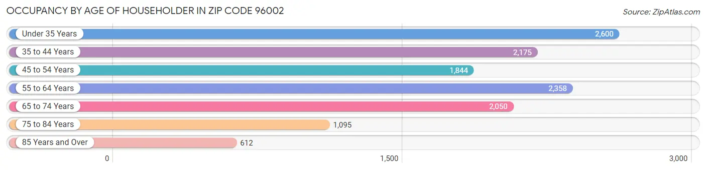 Occupancy by Age of Householder in Zip Code 96002