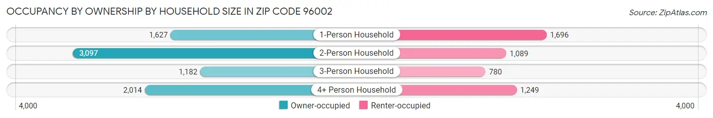 Occupancy by Ownership by Household Size in Zip Code 96002