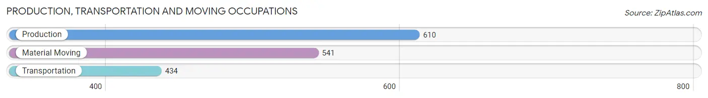 Production, Transportation and Moving Occupations in Zip Code 96002