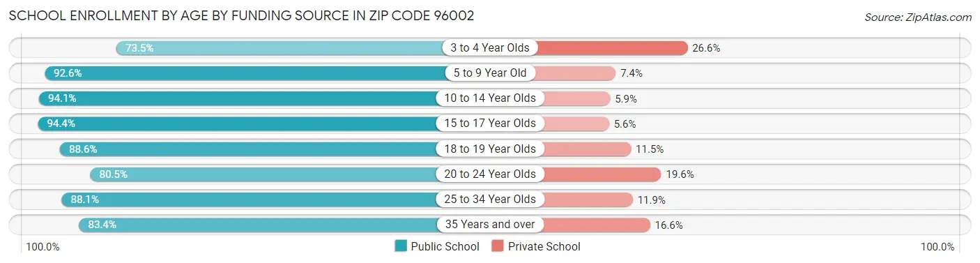 School Enrollment by Age by Funding Source in Zip Code 96002