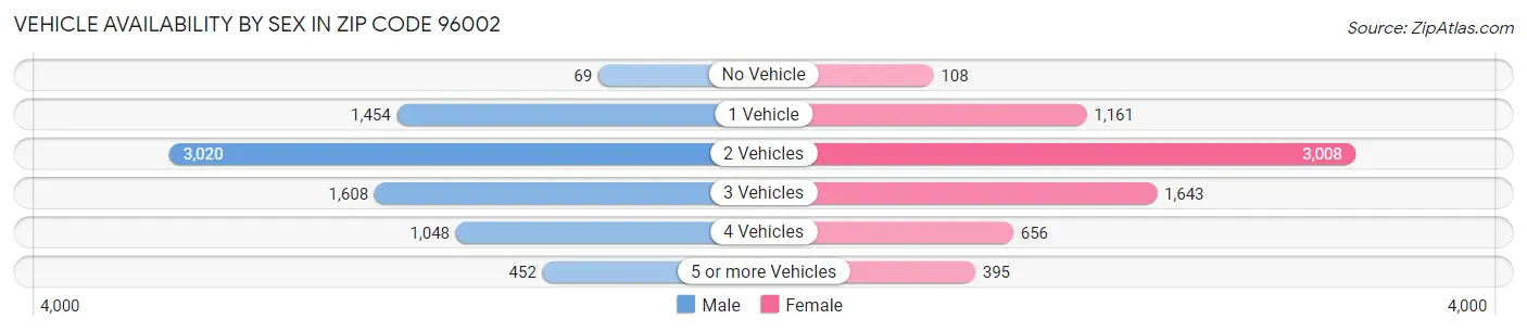 Vehicle Availability by Sex in Zip Code 96002
