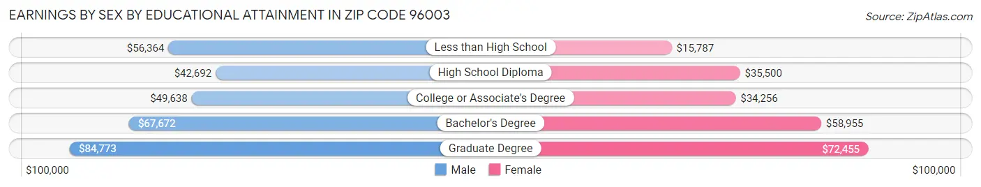 Earnings by Sex by Educational Attainment in Zip Code 96003