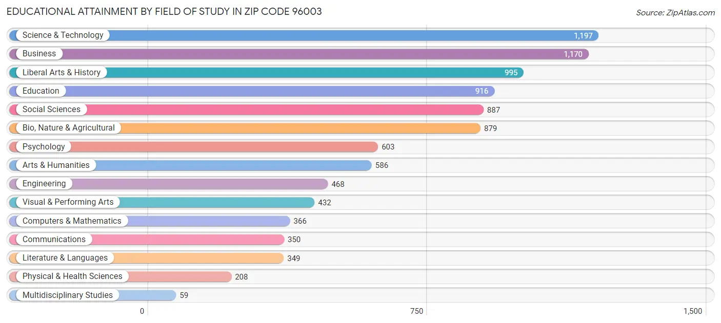 Educational Attainment by Field of Study in Zip Code 96003
