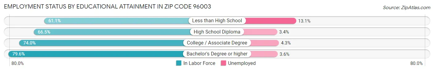 Employment Status by Educational Attainment in Zip Code 96003