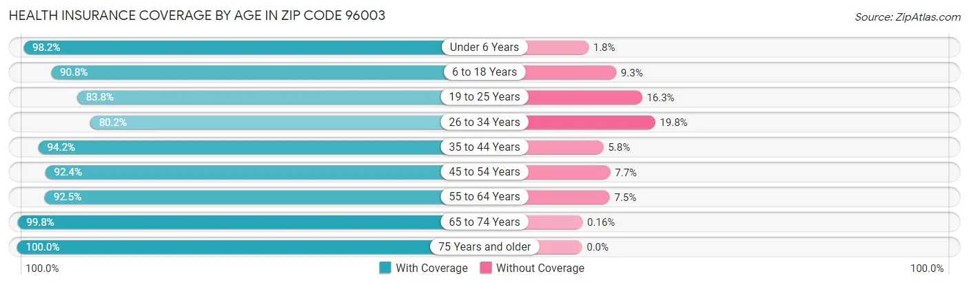 Health Insurance Coverage by Age in Zip Code 96003