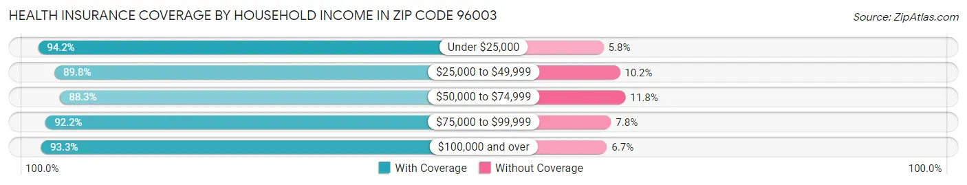 Health Insurance Coverage by Household Income in Zip Code 96003