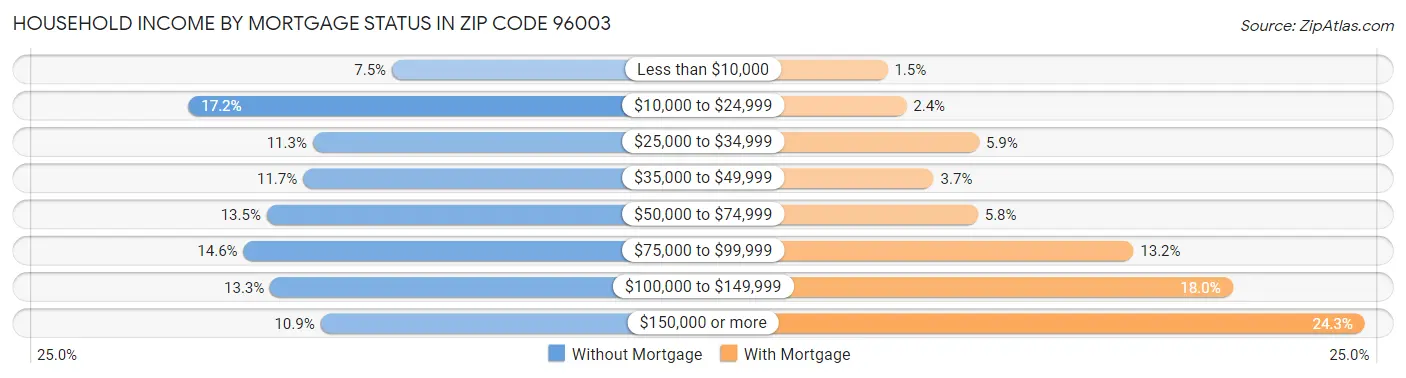 Household Income by Mortgage Status in Zip Code 96003