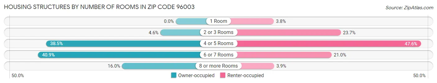 Housing Structures by Number of Rooms in Zip Code 96003
