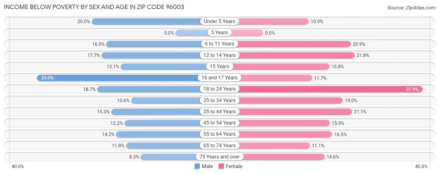 Income Below Poverty by Sex and Age in Zip Code 96003