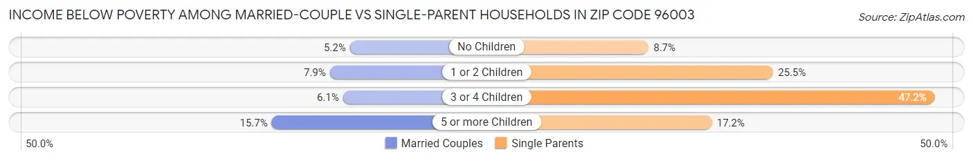 Income Below Poverty Among Married-Couple vs Single-Parent Households in Zip Code 96003