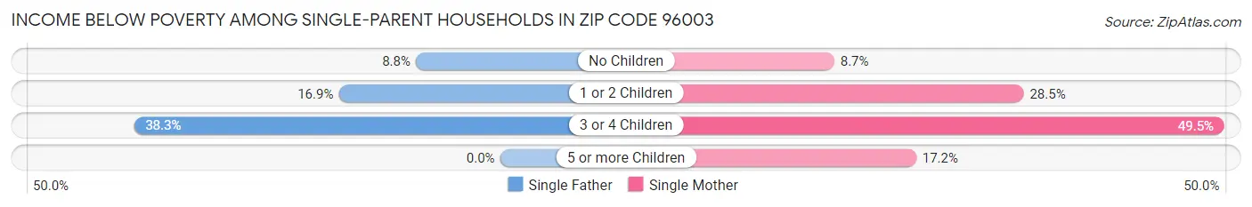 Income Below Poverty Among Single-Parent Households in Zip Code 96003
