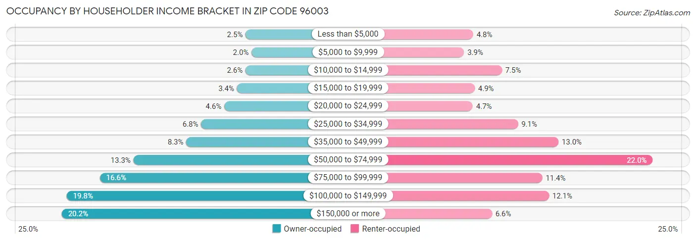 Occupancy by Householder Income Bracket in Zip Code 96003