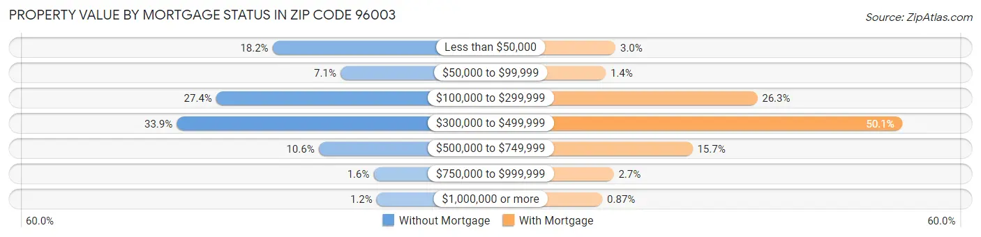 Property Value by Mortgage Status in Zip Code 96003