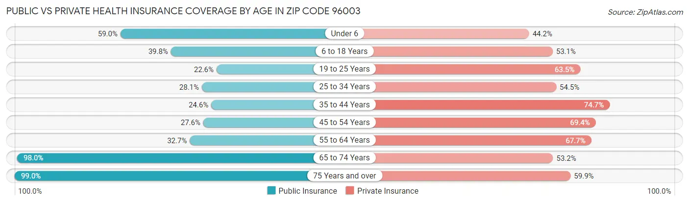 Public vs Private Health Insurance Coverage by Age in Zip Code 96003