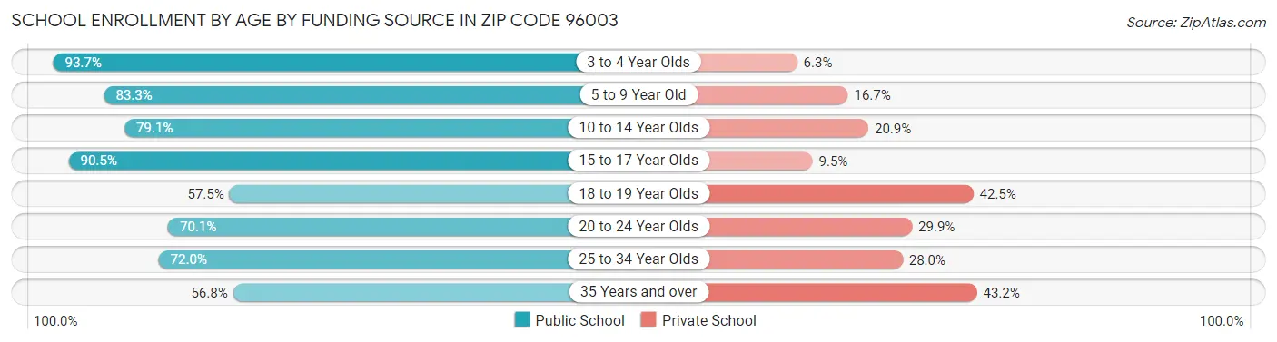 School Enrollment by Age by Funding Source in Zip Code 96003