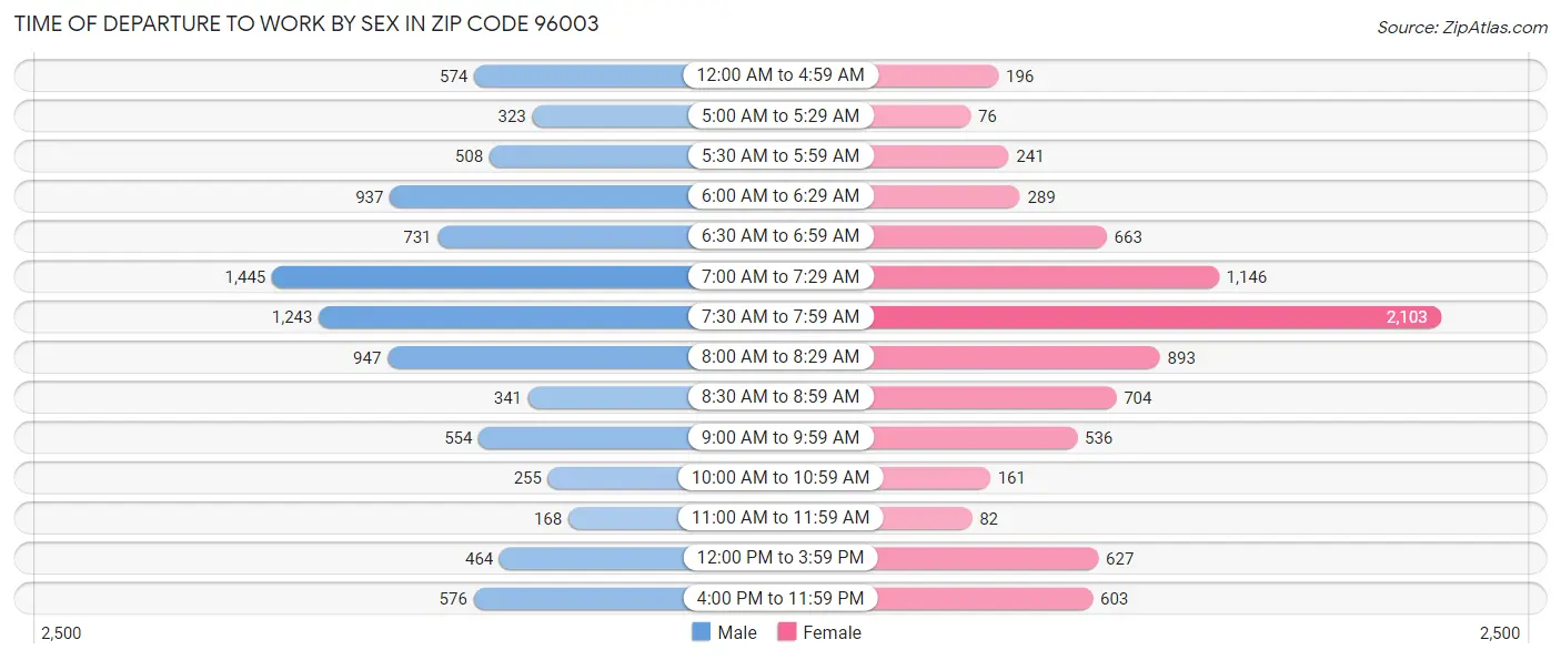Time of Departure to Work by Sex in Zip Code 96003
