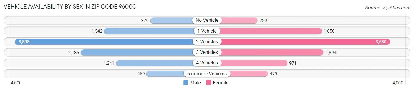 Vehicle Availability by Sex in Zip Code 96003