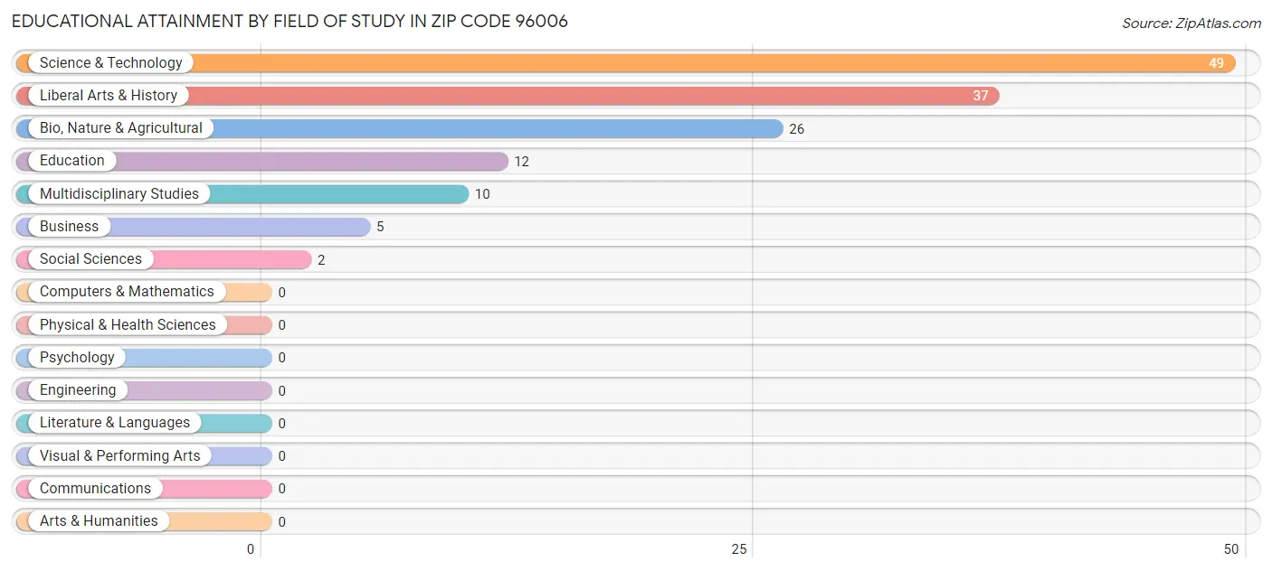 Educational Attainment by Field of Study in Zip Code 96006