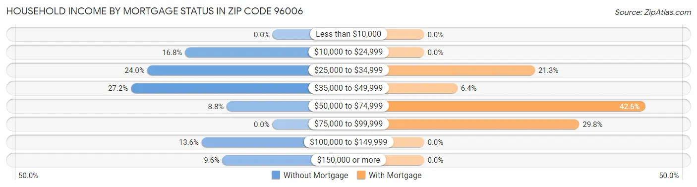 Household Income by Mortgage Status in Zip Code 96006