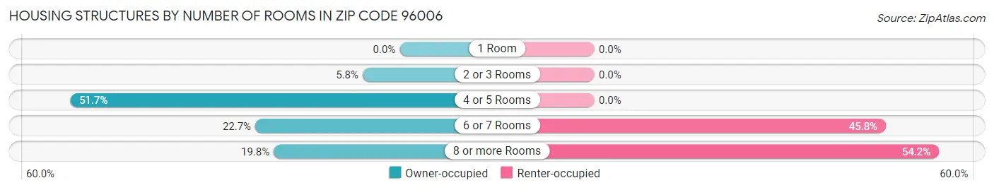 Housing Structures by Number of Rooms in Zip Code 96006