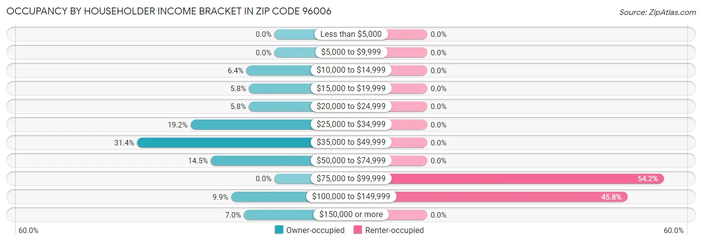 Occupancy by Householder Income Bracket in Zip Code 96006