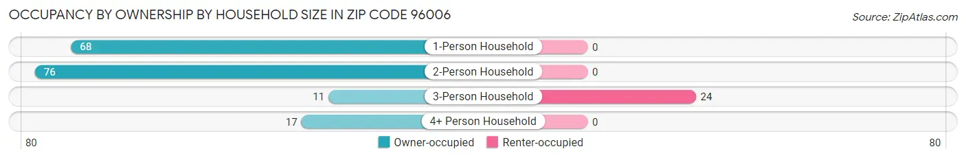 Occupancy by Ownership by Household Size in Zip Code 96006