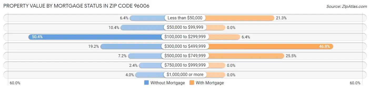 Property Value by Mortgage Status in Zip Code 96006