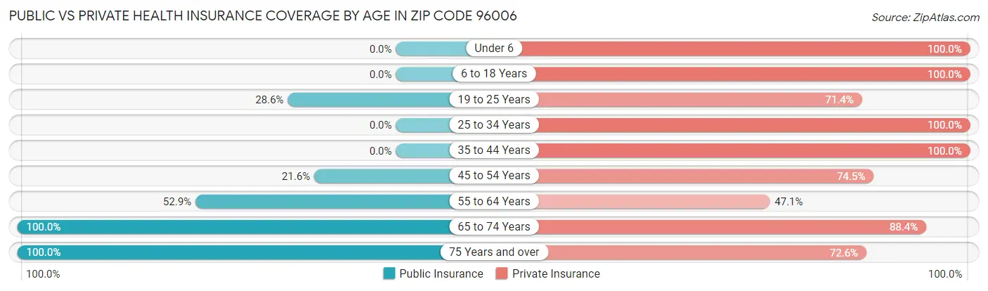 Public vs Private Health Insurance Coverage by Age in Zip Code 96006