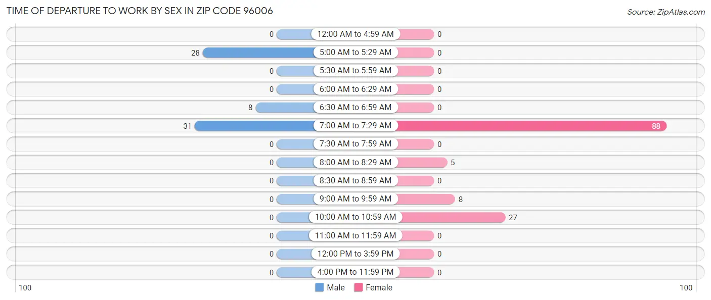 Time of Departure to Work by Sex in Zip Code 96006