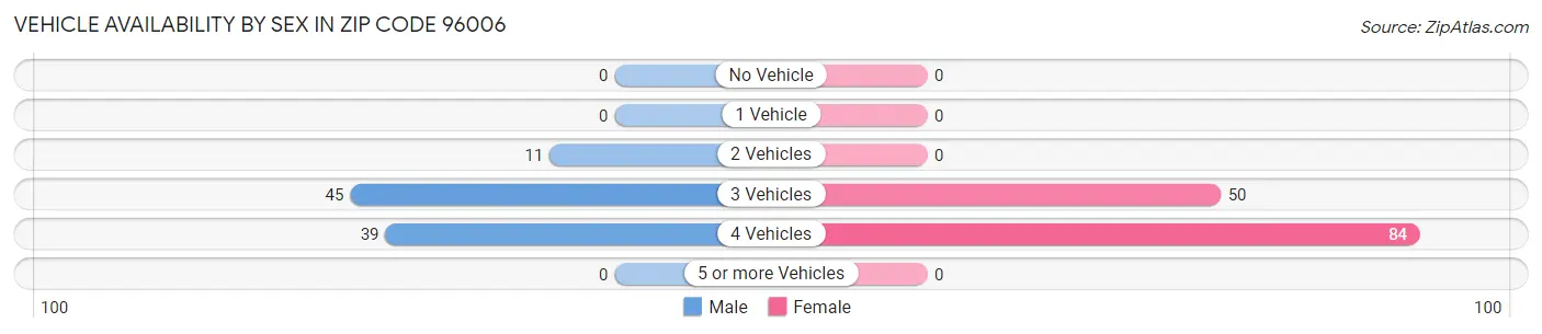 Vehicle Availability by Sex in Zip Code 96006