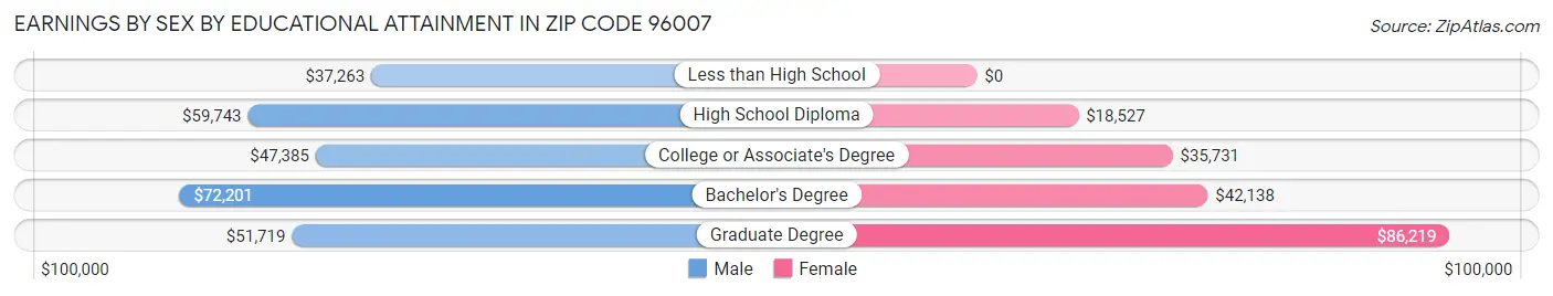 Earnings by Sex by Educational Attainment in Zip Code 96007