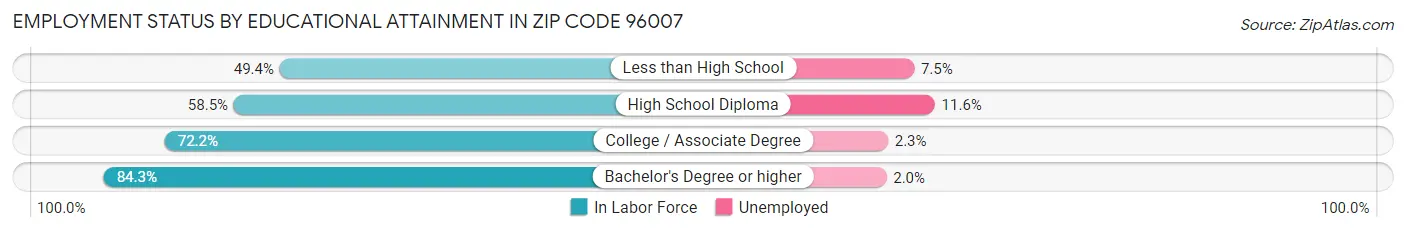 Employment Status by Educational Attainment in Zip Code 96007