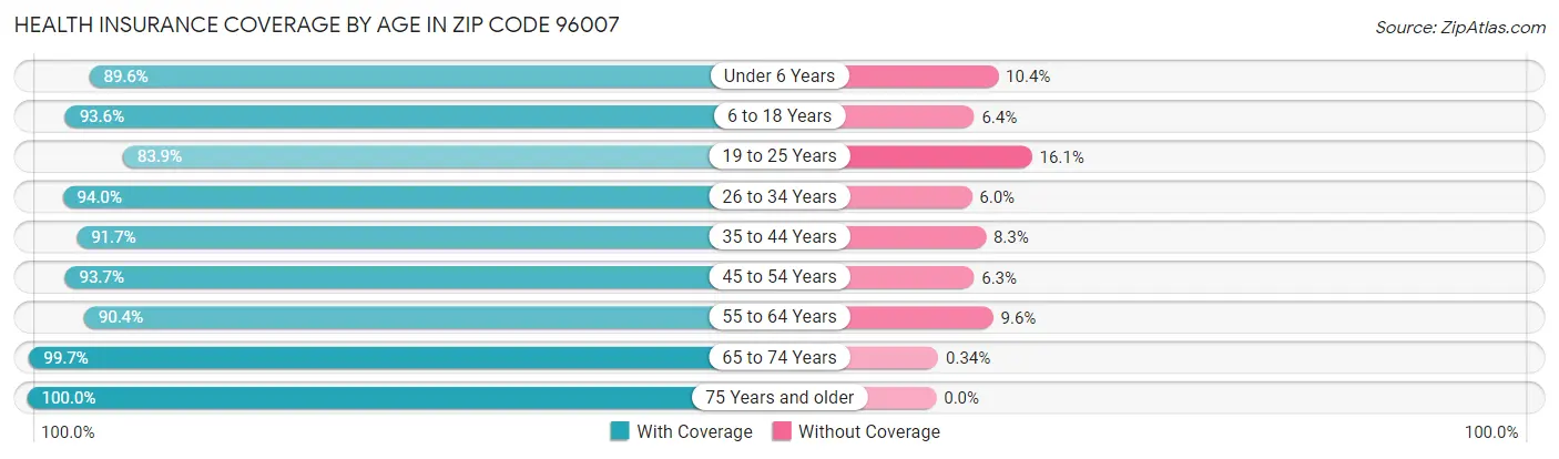 Health Insurance Coverage by Age in Zip Code 96007