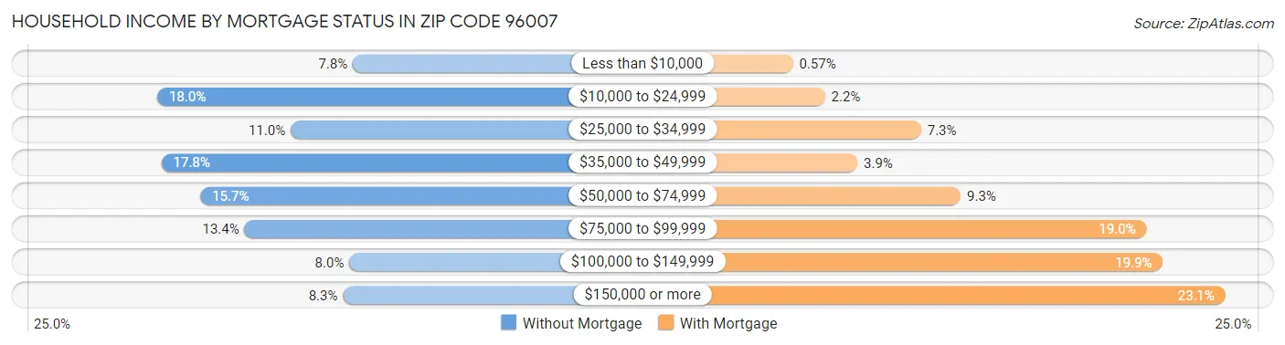 Household Income by Mortgage Status in Zip Code 96007