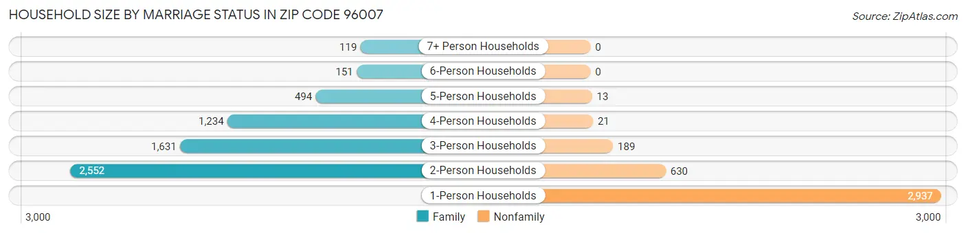 Household Size by Marriage Status in Zip Code 96007