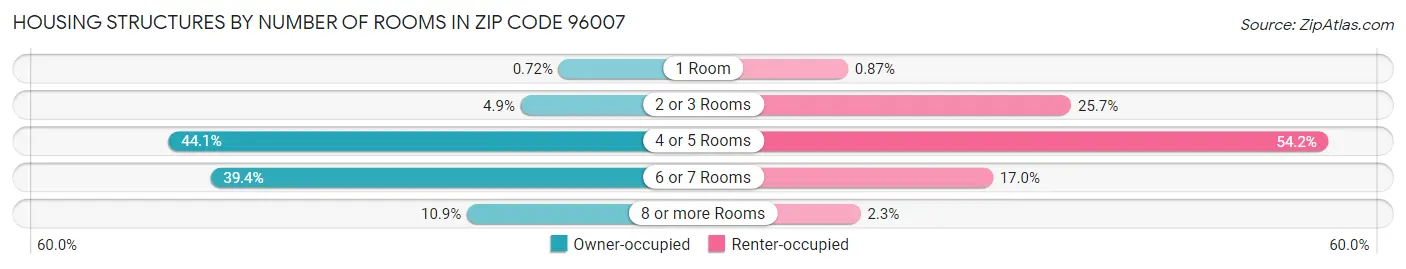 Housing Structures by Number of Rooms in Zip Code 96007